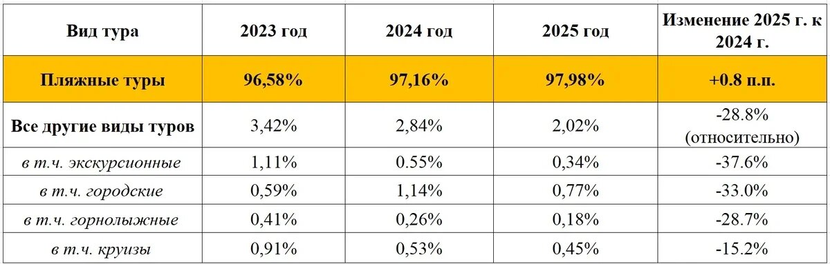    Таблица 1. Доля проданных туров по видам отдыха. Источник: внутренняя статистика туроператора FUN&SUN