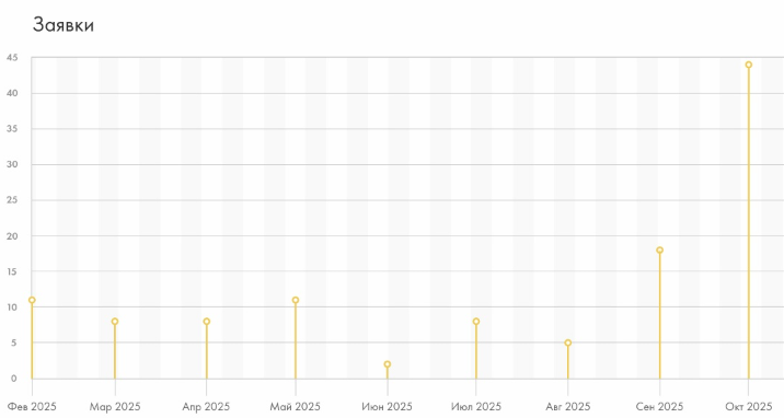 Сентябрь - публикация сайта и запуск продвижения.