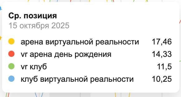 Публикация нового сайта сразу дала скачек на 4-5 позиций вверх по выдаче.
