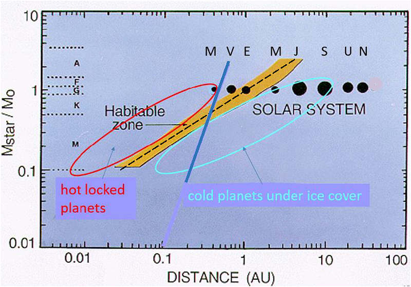 Расширения обитаемой зоны (оранжевая полоса) в зависимости от расстояния планеты до своей звезды (горизонтальная ось) и массы звезды (вертикальная ось). Синяя диагональ отмечает радиус синхронного вращения. Голубая эллипсоидная область показывает расширение наружу, а красная указывает на расширение внутрь для приливно заблокированных планет. Автор: J.F. Kasting et al. 1993. Редакция: A. Wandel. The Astrophysical Journal, 2026.