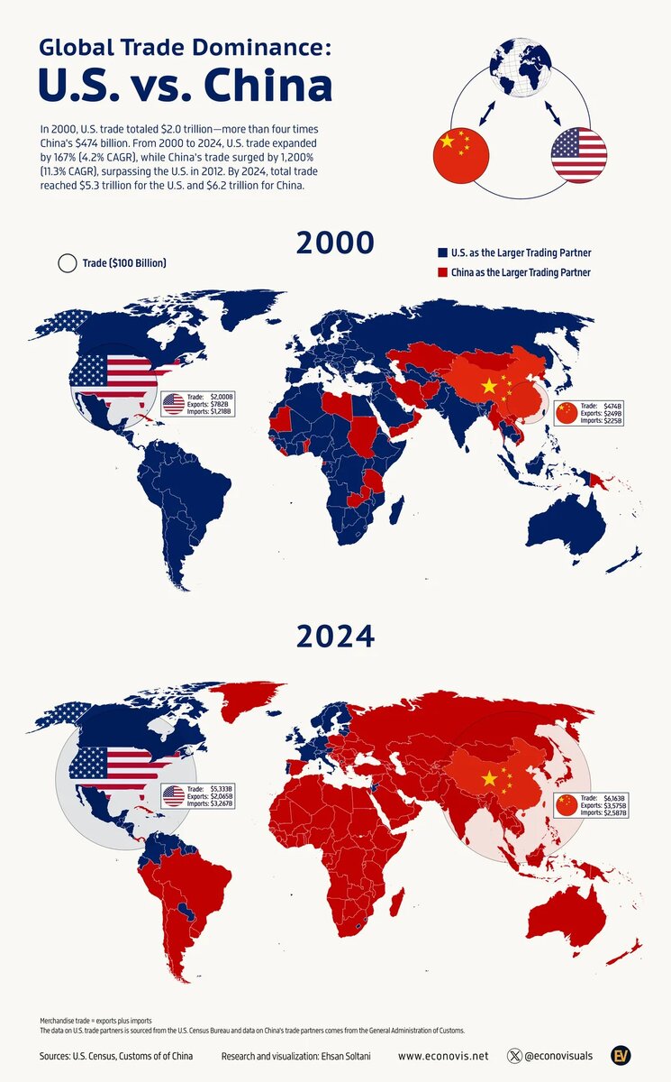 Рис. 1. Global Trade Dominance: U.S. vs. China (2000 & 2024)