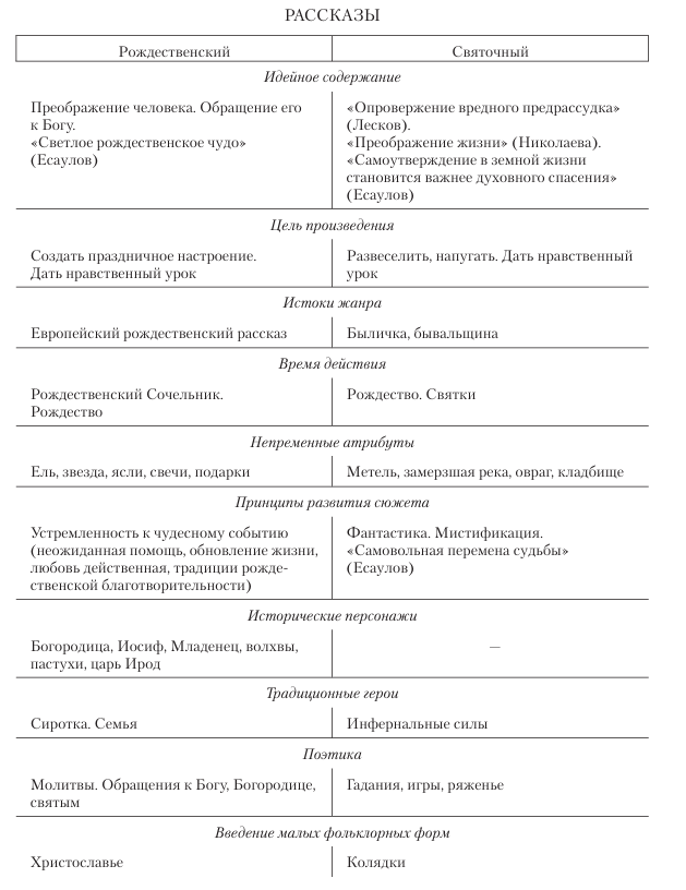 Сравнение Рождественских и Святочных рассказов в трудах Козиной Т.Н. «Жанровое своеобразие рождественского и святочного рассказов».