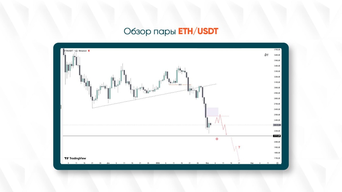 На нём хорошо видно, как цена пробила ключевые уровни поддержки и ускорила падение. 