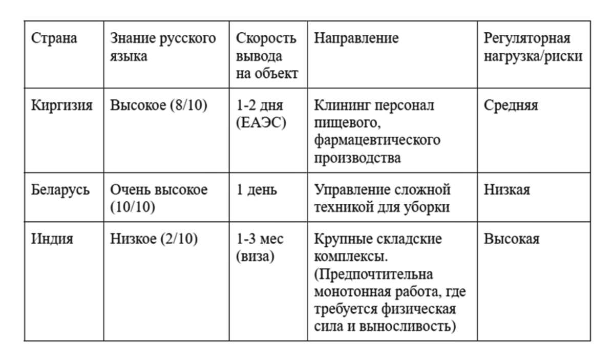 Таблица сравнения рабочих клининг-индустрии из разных стран