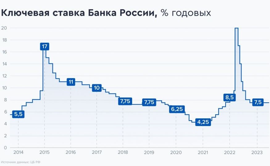 Ключевая ставка ЦБ 13 февраля: как изменится рынок и ваши вклады