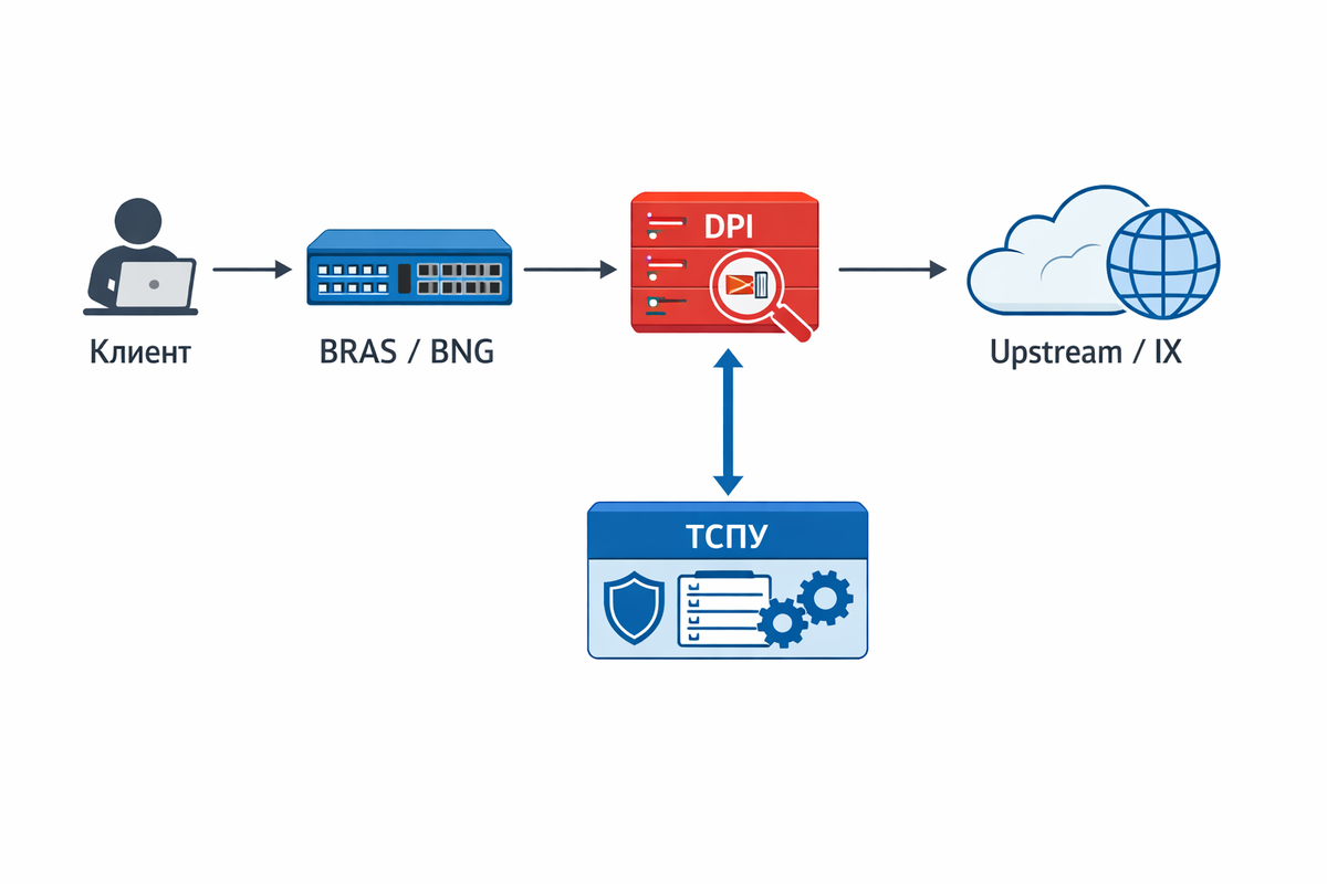 Место DPI в сети провайдера. Клиент — пользователь (абонент). BRAS/BNG — узел провайдера, где пользователь (абонент) аутентифицируется и получает доступ в сеть. DPI — инспектирует и фильтрует трафик (inline или mirror). Upstream / IX — внешний интернет.
