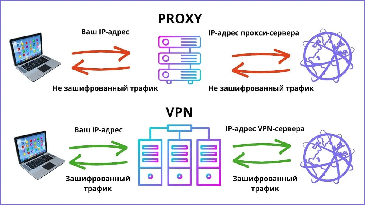 Краткая схема работы VPN и Proxy