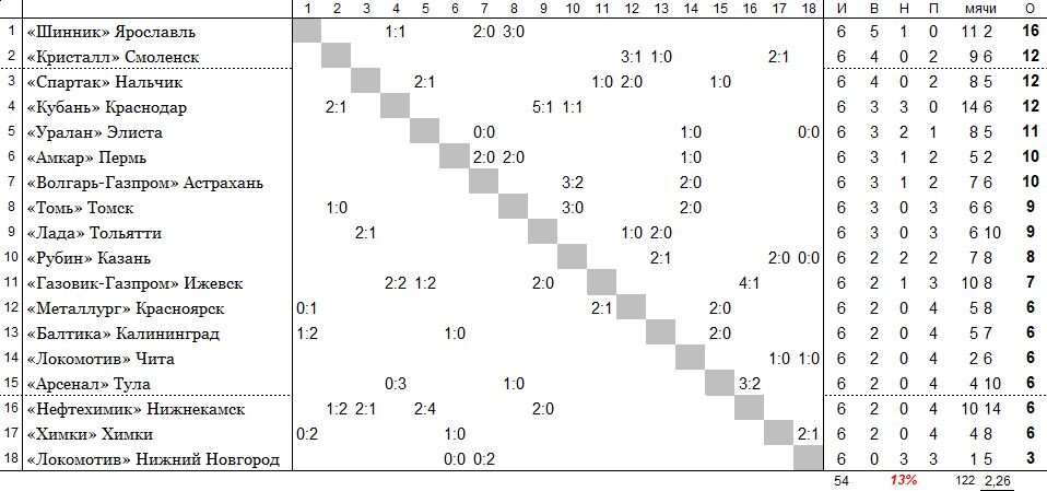 положение команд на 2 мая