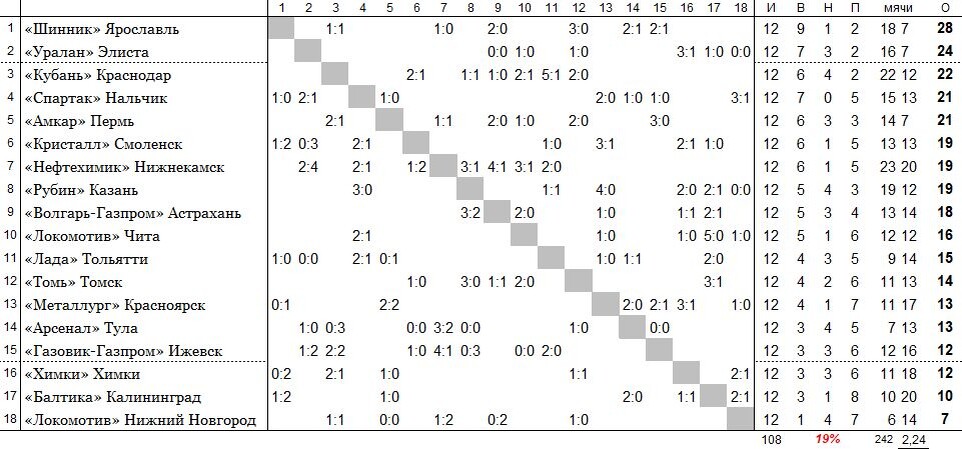 положение команд на 7 июня