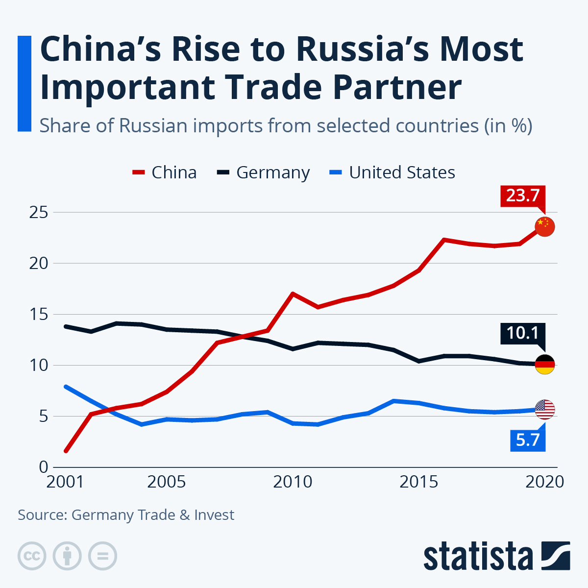 Рост доли Китая как главного импортного партнёра России. Наглядно показывает долгосрочные тренды в импорте.