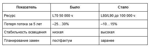 Таблица 1