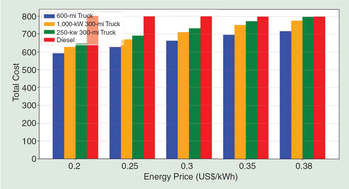 Рисунок 1. Сравнение общей стоимости электромобиля и дизельного грузовика (5 долларов США за галлон дизельного топлива)