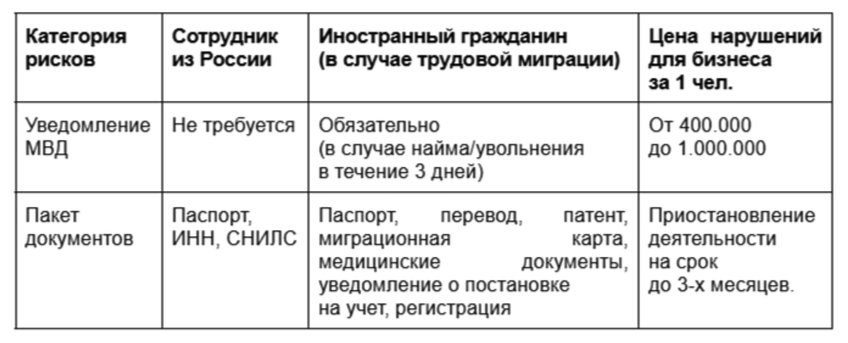 Таблица сравнения рисков трудоустройства сотрудника из России и иностранного гражданина