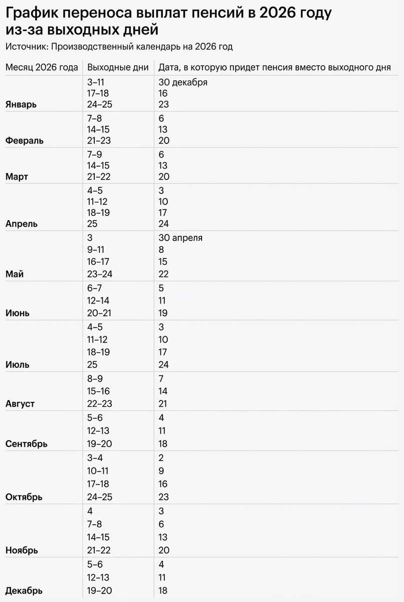 РБК Life📷График выплаты пенсий, выпавших на выходные дни в 2026 году