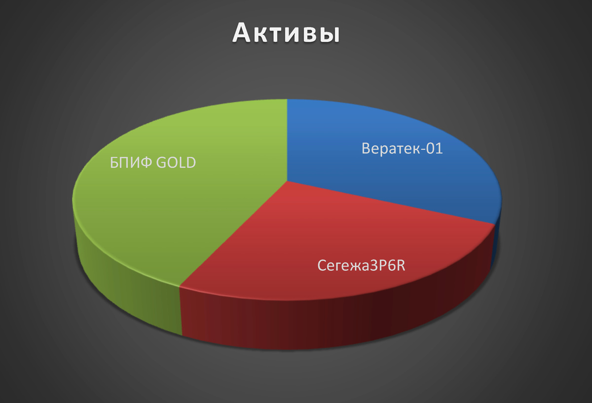 Активы в модельном портфеле