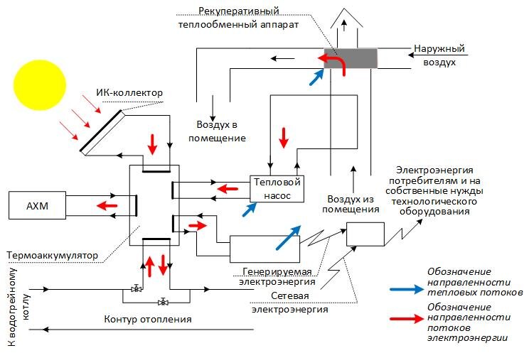  Технологическая схема оборудования для обеспечения энергоэффективности дома.
