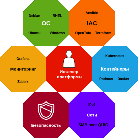 Профессиональный стек современного системного администратора. Узкая специализация уступает место комплексному владению смежными технологиями.