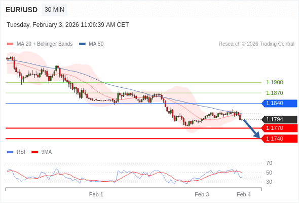 EUR/USD в течение дня: Меняет направление вниз.  Наша точка разворота находится на уровне 1,1840. Наше предпочтение:Продавать ниже 1,1840 с целевыми точками 1,1770 и 1,1740. Альтернативный сценарий:Прорыв вверх уровня 1,1840 откроет путь к 1,1870 и 1,1900. Анализ:Пока актив не пробил вверх свой уровень сопротивления 1,1840, остаётся высокой вероятность падения ниже 1,1770.  ПОПОЛНИТЬ И НАЧАТЬ Торговля CFD несёт в себе высокие риски