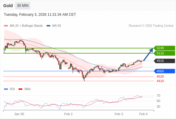 Золото в течение дня: Разровот вверх.  Наша точка разворота находится на уровне 4660. Наше предпочтение:Покупать выше 4660 с целевыми точками 5110 и 5240. Альтернативный сценарий:Прорыв вниз уровня 4660 откроет путь к 4520 и 4410. Анализ:RSI указывает на продолжение роста. 