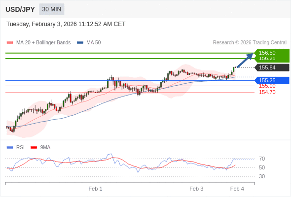USD/JPY в течение дня: Тренд остается бычьим.  Наша точка разворота находится на уровне 155,25. Наше предпочтение:Покупать выше 155,25 с целевыми точками 156,25 и 156,50. Альтернативный сценарий:Прорыв вниз уровня 155,25 откроет путь к 155,00 и 154,70. Анализ:RSI бычий, ожидается продолжение роста. 