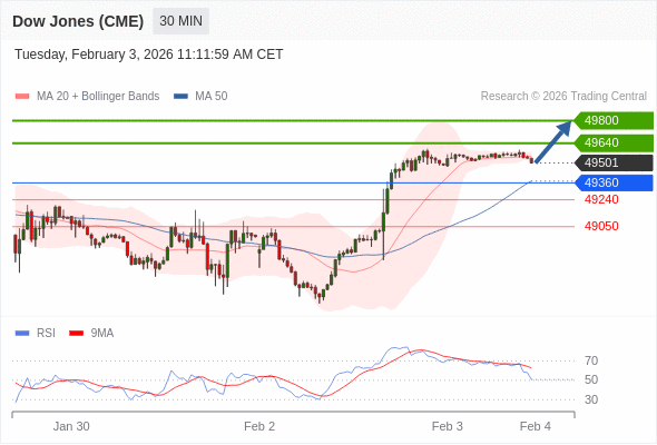 Dow Jones (CME) (H6) в течение дня: Осторожно.  Наша точка разворота находится на уровне 49360. Наше предпочтение:Покупать выше 49360 с целевыми точками 49640 и 49800. Альтернативный сценарий:Прорыв вниз уровня 49360 откроет путь к 49240 и 49050. Анализ:Инвесторам следует оставаться осмотрительными, поскольку данные уровни обещают долгосрочные прибыли. 
