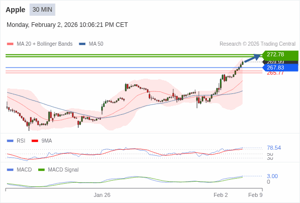 Apple Текущий : Индикатор RSI рынок перекуплен Наша точка разворота находится на уровне :267,83. Наше мнение :Бычий настрой пока 267,83 является уровнем поддержки. Альтернативный сценарий :При прорыве 267,83,Apple может достигнуть 266,54 и 265,77. Комментарий:RSI находится выше 70. Это положение может указать сильный бычий тренд, или состояние перекупленности, в последнем случае ожидается техническая коррекция. Тогда надо следить за появлением расхождений между трендами RSI и курса. MACD выше своей сигнальной линии и позитивен. Конфигурация положительная. Кроме того, курс находится выше своих 20 и 50-дневных скользящих средних (соответственно находящихся на уровнях 262,88 и 258,89).  ПОПОЛНИТЬ И НАЧАТЬ Торговля CFD несёт в себе высокие риски