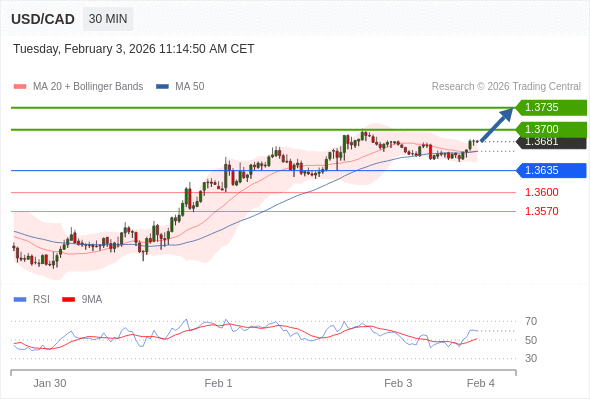 USD/CAD в течение дня: 1,3700 - наша целевая точка.  Наша точка разворота находится на уровне 1,3635. Наше предпочтение:Покупать выше 1,3635 с целевыми точками 1,3700 и 1,3735. Альтернативный сценарий:Прорыв вниз уровня 1,3635 откроет путь к 1,3600 и 1,3570. Анализ:Следующие уровни сопротивления находятся на отметках 1,3700 и 1,3735. 