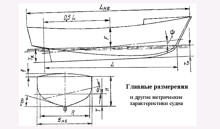 Как измеряется длина маломерного судна?