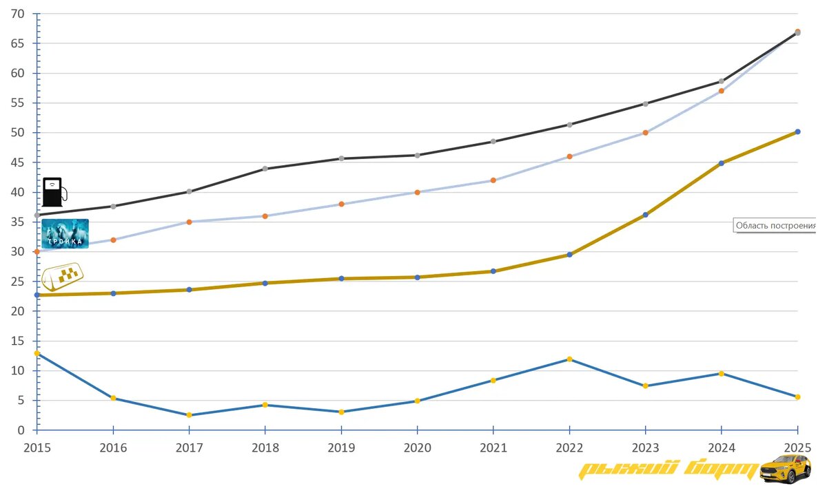 Что и как росло в стоимости за последние 10 лет (графики сверху вниз - бензин АИ-95, стоимость проезда по столичной карте "Тройка", стоимость 1км пути в такси, инфляция.