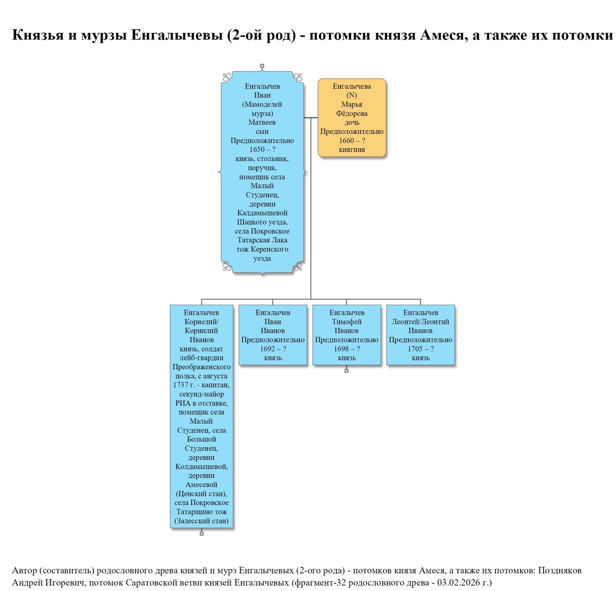 Князь Иван (Мамоделей мурза) Матвеев сын Енгалычев, его жена и сыновья