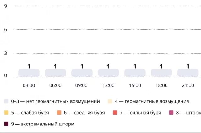    Прогноз магнитных бурь по часам на 4 февраля 2026 года. Инфографика