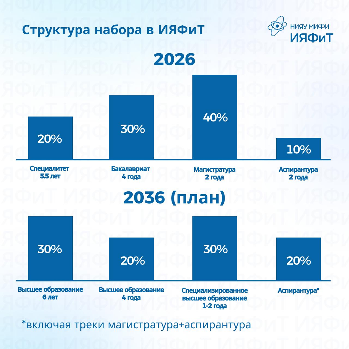 Структура набора в ИЯФиТ 2026-2036