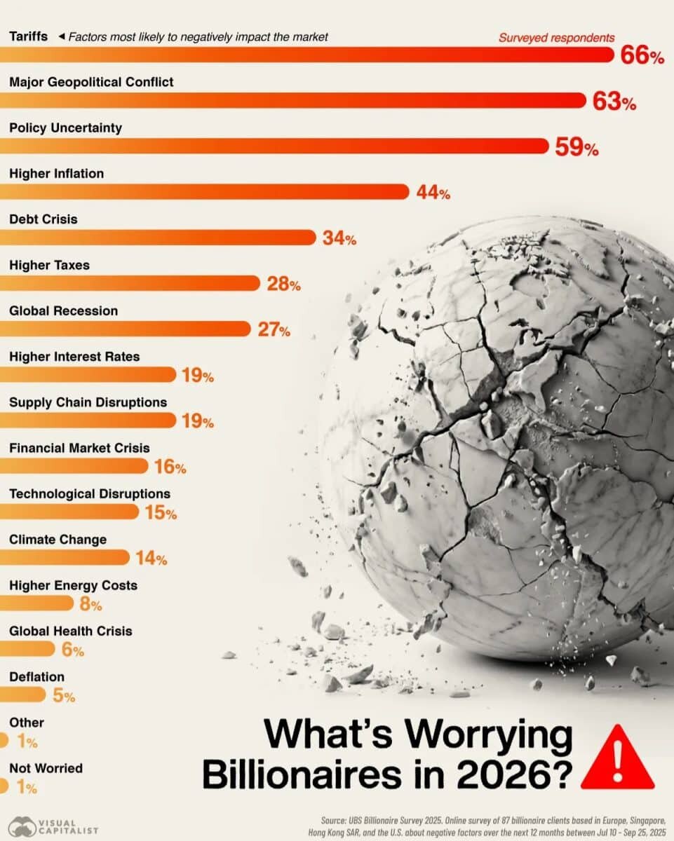    Инфографика: что тревожит миллиардеров в 2026 году / © Bruno Venditti, Visual Capitalist