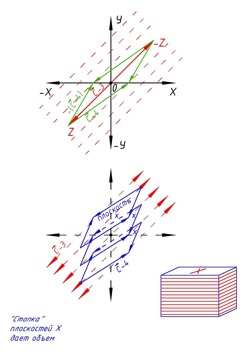 Рис. 8. Образование «слоеного пирога» объема.