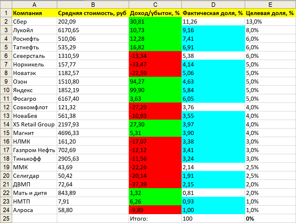 Состав основного непубличного портфеля 31 декабря 2024 года