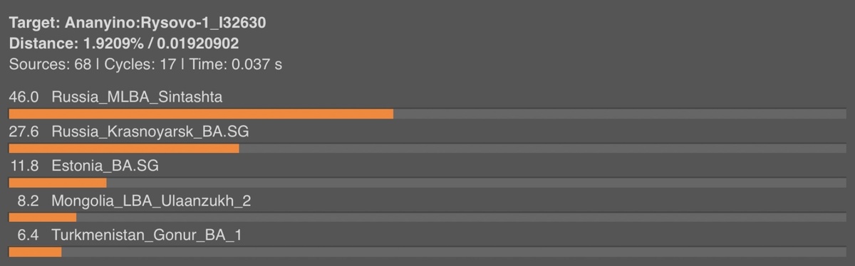 Разбивка предковых по бронзовому веку
Russia_MLBA_Sintashta 46.0%
Russia_Krasnoyarsk_BA.SG 27.6%
Estonia_BA.SG 11.8%
Mongolia_LBA_Ulaanzukh_2 8.2%
Turkmenistan_Gonur_BA_1 6.4%