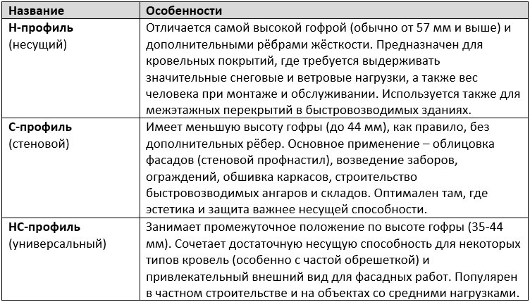 Таблица 1. Ключевые особенности профнастила разных типов