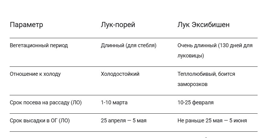 Вывод: лук на рассаду семенами Эксибишен сеем раньше порея!