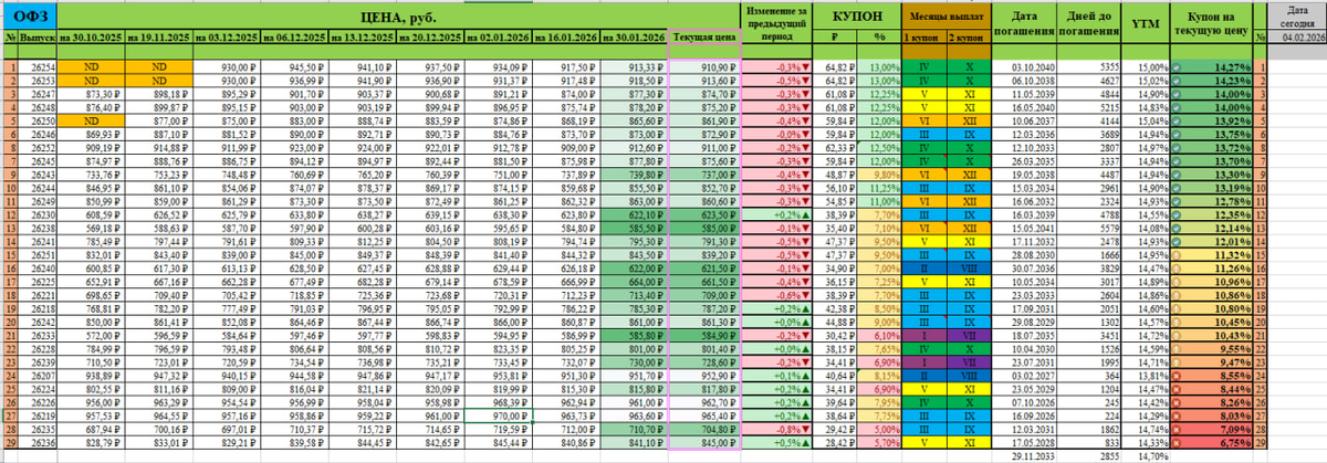 Доходность ОФЗ