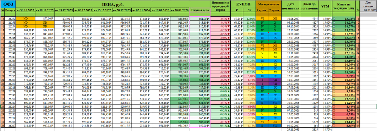 Доходность ОФЗ по YTM