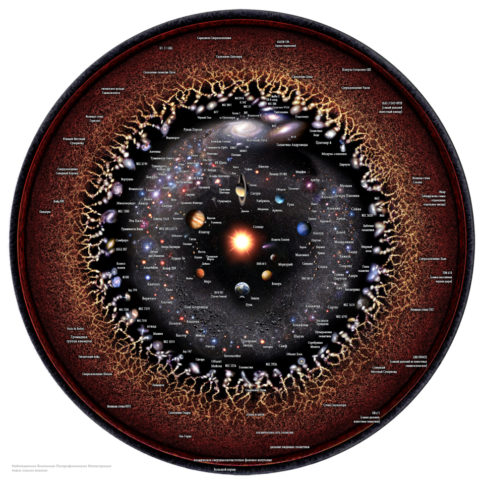 Логарифмическое представление Метагалактики. Известные астрономические объекты аннотированы. Расстояние от Земли экспоненциально увеличивается от центра к краю. Небесные тела были расширены, чтобы оценить их формы / Wikimedia
