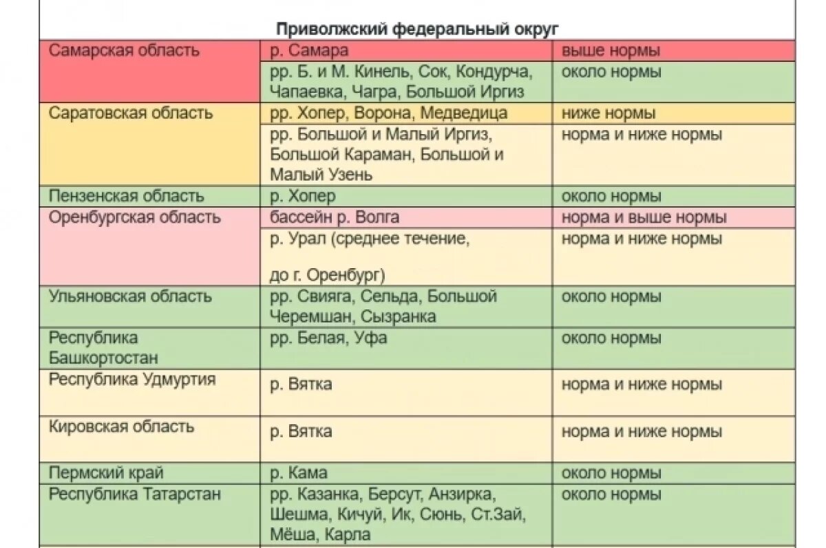    Росгидромет опубликовал предварительные данные половодья в Оренбуржье