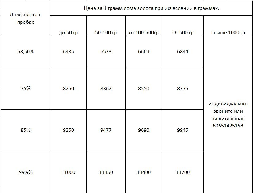 Прайс цен на золото,Москва!