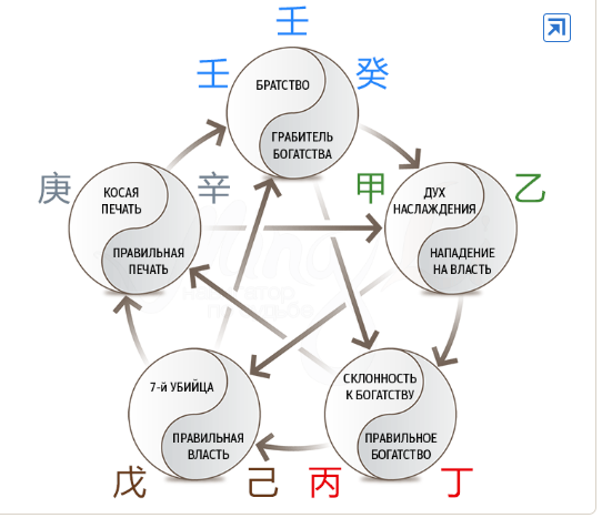 Например, в моей карте - это стихия Денег. А какая получилась в вашей?