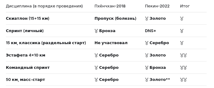 * DNS (Did Not Start) — не стартовал, будучи заявленным. Осознанное решение сохранить силы.
** В Пекине-2022 дистанция была сокращена до 28,4 км из-за погодных условий