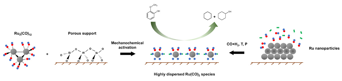 Схема производства высокоактивных рутениевых катализаторов, а также их получения из неактивных катализаторов. Источник: Евгений Наранов