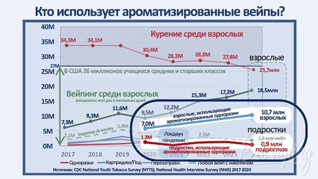 Использование ароматизированных вейпов среди взрослых и подростков 2017-2024 в США