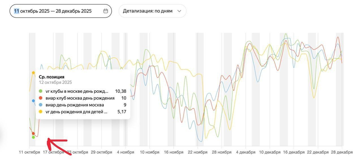 Позиции по ключевым запросам после публикации нового сайта