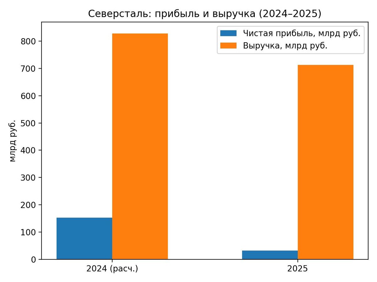 прибыль и выручка (2024 рассчитан из падения, 2025 факт)