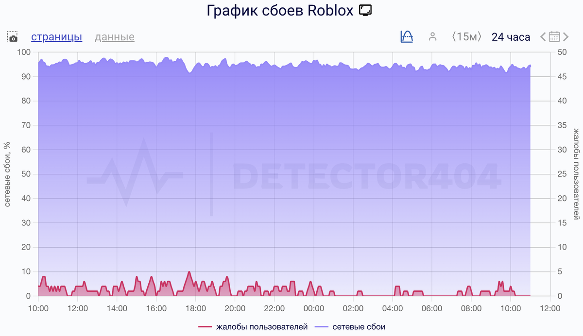    Сбои за сутки
